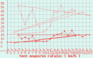 Courbe de la force du vent pour Laroque (34)