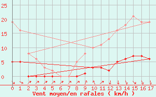 Courbe de la force du vent pour Puissalicon (34)