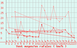 Courbe de la force du vent pour Le Vigan (30)