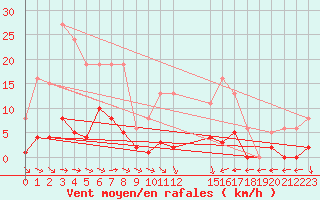 Courbe de la force du vent pour Agde (34)