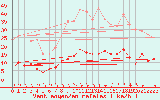 Courbe de la force du vent pour Tudela