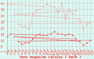 Courbe de la force du vent pour Sandillon (45)
