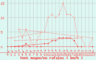 Courbe de la force du vent pour Sauteyrargues (34)