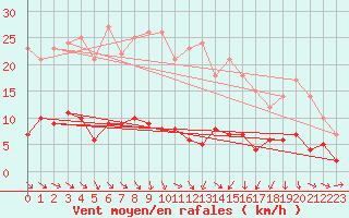 Courbe de la force du vent pour Tudela