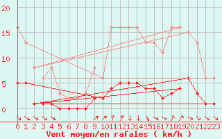 Courbe de la force du vent pour Avila - La Colilla (Esp)