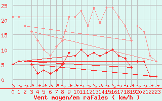 Courbe de la force du vent pour Thomery (77)