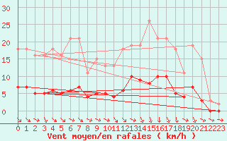 Courbe de la force du vent pour Hd-Bazouges (35)