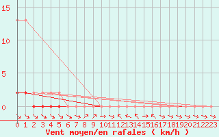 Courbe de la force du vent pour Saclas (91)