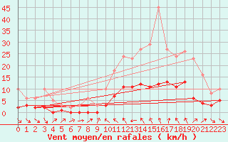 Courbe de la force du vent pour Xert / Chert (Esp)