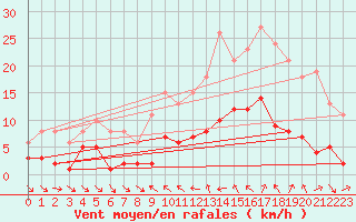 Courbe de la force du vent pour Xert / Chert (Esp)