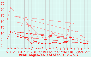 Courbe de la force du vent pour Blus (40)