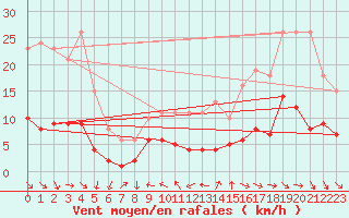 Courbe de la force du vent pour La Beaume (05)