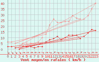 Courbe de la force du vent pour Trgueux (22)