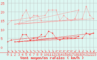 Courbe de la force du vent pour Trgueux (22)