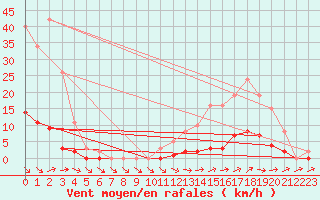 Courbe de la force du vent pour Pertuis - Grand Cros (84)