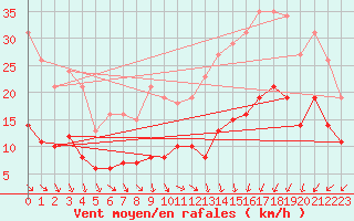 Courbe de la force du vent pour La Chapelle (03)
