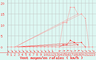 Courbe de la force du vent pour Ploeren (56)