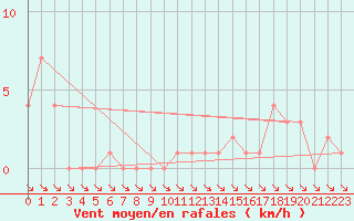 Courbe de la force du vent pour Orschwiller (67)