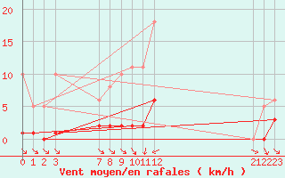 Courbe de la force du vent pour Xert / Chert (Esp)