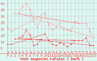 Courbe de la force du vent pour La Beaume (05)