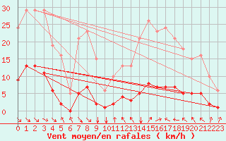 Courbe de la force du vent pour Cavalaire-sur-Mer (83)