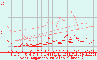 Courbe de la force du vent pour Saint-Philbert-sur-Risle (Le Rossignol) (27)