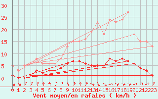 Courbe de la force du vent pour Amiens - Dury (80)