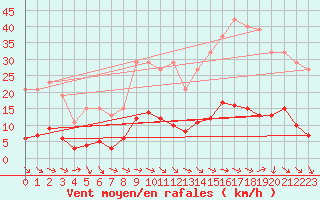 Courbe de la force du vent pour Als (30)