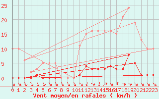 Courbe de la force du vent pour Ploeren (56)