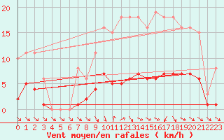 Courbe de la force du vent pour La Chapelle-Aubareil (24)