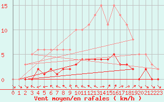 Courbe de la force du vent pour Dounoux (88)