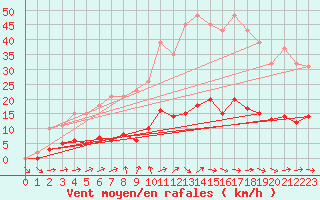 Courbe de la force du vent pour Saint-Igneuc (22)