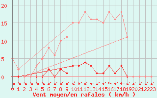 Courbe de la force du vent pour Verneuil (78)