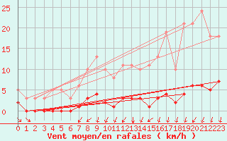 Courbe de la force du vent pour Nostang (56)