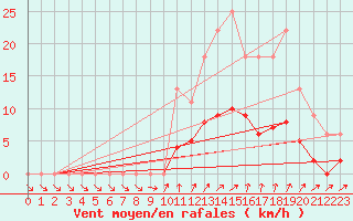 Courbe de la force du vent pour Bussy (60)