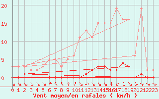 Courbe de la force du vent pour Nris-les-Bains (03)