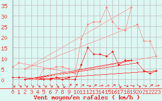 Courbe de la force du vent pour Liefrange (Lu)