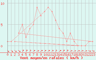Courbe de la force du vent pour Orschwiller (67)