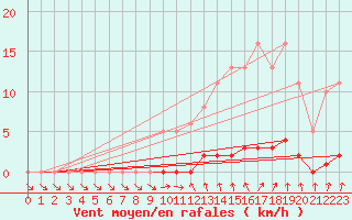 Courbe de la force du vent pour Sisteron (04)