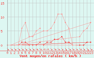 Courbe de la force du vent pour Nonaville (16)