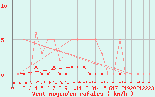 Courbe de la force du vent pour Liefrange (Lu)