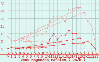 Courbe de la force du vent pour Lamballe (22)