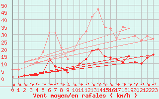 Courbe de la force du vent pour Narbonne-Ouest (11)