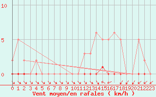 Courbe de la force du vent pour Verneuil (78)