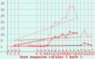 Courbe de la force du vent pour Lans-en-Vercors (38)