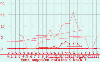 Courbe de la force du vent pour Verneuil (78)