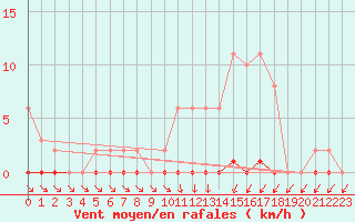 Courbe de la force du vent pour Nris-les-Bains (03)