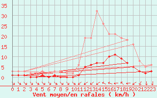 Courbe de la force du vent pour Sallles d