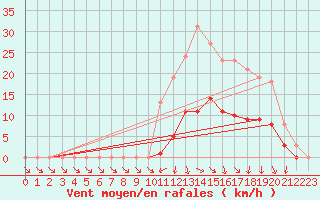 Courbe de la force du vent pour Hd-Bazouges (35)