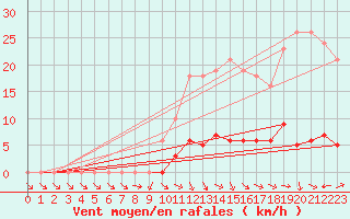 Courbe de la force du vent pour Isle-sur-la-Sorgue (84)
